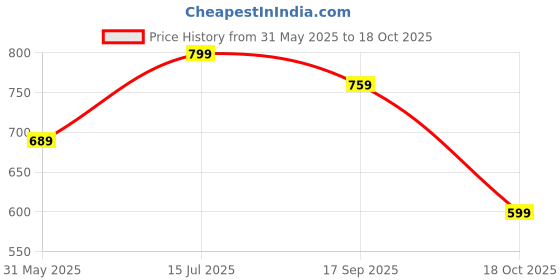 amazon.in nermosa Women Printed Anarkali Kurta and Pant Set with Dupatta nermosa Price History Graph from 31 May 2025 to 18 Oct 2025