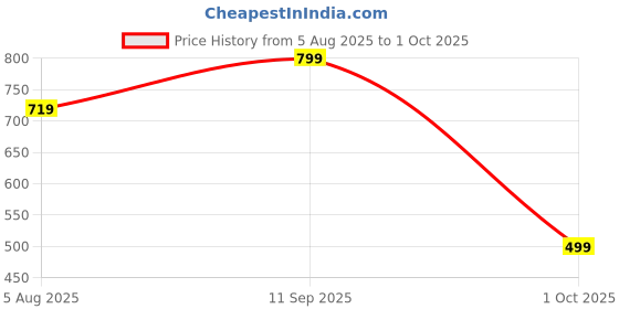 amazon.in nermosa Women Printed Anarkali Kurta and Pant Set with Dupatta nermosa Price History Graph from 5 Aug 2025 to 1 Oct 2025