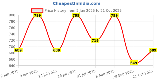 amazon.in nermosa Women Printed Anarkali Kurta and Pant Set with Dupatta nermosa Price History Graph from 2 Jun 2025 to 21 Oct 2025