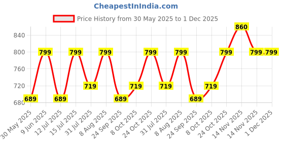 amazon.in nermosa Women Printed Anarkali Kurta and Pant Set with Dupatta nermosa Price History Graph from 30 May 2025 to 1 Dec 2025