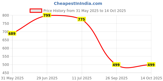amazon.in nermosa Women Printed Anarkali Kurta and pant set with Dupatta nermosa Price History Graph from 31 May 2025 to 14 Oct 2025