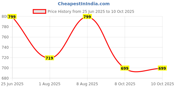 amazon.in nermosa Women Printed Anarkali Kurta and Pant Set with Dupatta nermosa Price History Graph from 25 Jun 2025 to 9 Oct 2025