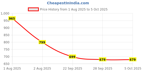 amazon.in nermosa Women Printed Anarkali Kurta and Pant Set with Dupatta nermosa Price History Graph from 1 Aug 2025 to 4 Oct 2025