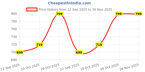 amazon.in nermosa Women Printed Anarkali Kurta and Pant Set with Dupatta nermosa Price History Graph from 22 Sep 2025 to 25 Nov 2025