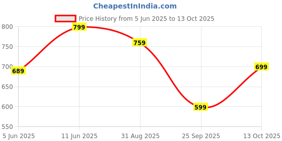 amazon.in nermosa Women Printed Anarkali Kurta Pant with Dupatta nermosa Price History Graph from 5 Jun 2025 to 13 Oct 2025