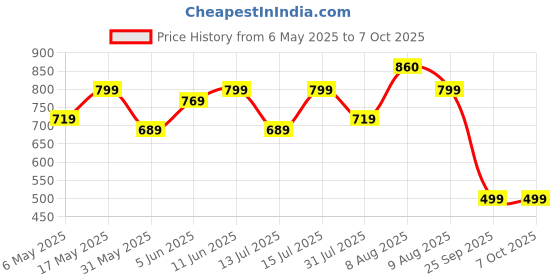 amazon.in nermosa Women Printed Flared A-Line Kurta with Pant and Dupatta Suit Set | Kurta Set nermosa Price History Graph from 6 May 2025 to 6 Oct 2025