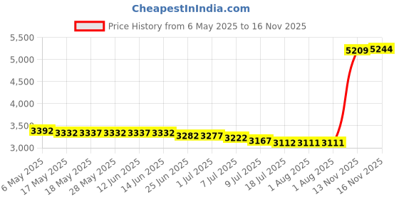 amazon.in nertpow Winter 1-3 PCS Beanie Hat Gloves Scarf for Men and Women, Knit Fleece Lined Warm Touchscreen Gloves Beanie Infitiny Scarf Set, Gloves&beanie Light Gray White, One Size nertpow Price History Graph from 6 May 2025 to 16 Nov 2025