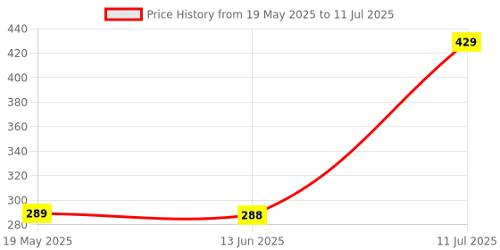 amazon.in Neruti Enterprise Mosquito Net for King Size Double Bed Hanging Polyester Net Blue Insect Protection neruti enterprise Price History Graph from 19 May 2025 to 11 Jul 2025