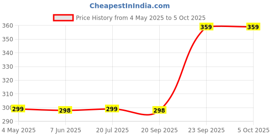 amazon.in Neruti Enterprise Mosquito Net for King Size Double Bed Hanging Polyester Net Green Insect Protection Price History Graph from 4 May 2025 to 5 Oct 2025