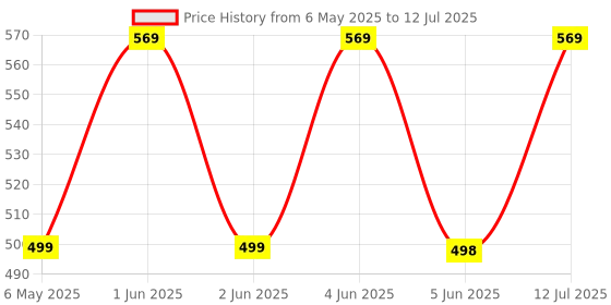 amazon.in Neruti Enterprise Mosquito Net King Size Bed 8x8 Square Hanging Net Polyester White Insect Protection neruti enterprise Price History Graph from 6 May 2025 to 12 Jul 2025