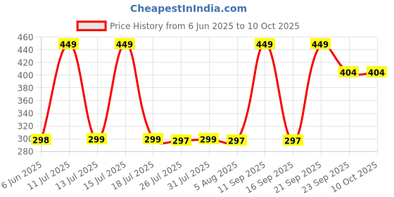 amazon.in Neruti Enterprise Polyester King Size Double Bed Round Mosquito Net Machardani Orange Insect Protection neruti enterprise Price History Graph from 6 Jun 2025 to 10 Oct 2025