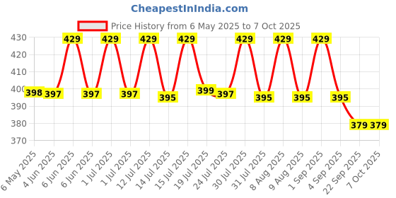 amazon.in Neruti Enterprise Polyester Round Mosquito Net Canopy Circular Curtain White Insect Fly Protection for Bed Price History Graph from 6 May 2025 to 6 Oct 2025
