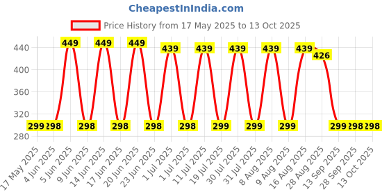 amazon.in Neruti Enterprise Round Hanging Mosquito Net for King-Size Double Bed Machardani Purple Insect Protection Price History Graph from 17 May 2025 to 13 Oct 2025