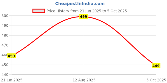 amazon.in Neruti Enterprise Square Hanging Mosquito Net for Bed King Size with Border Green 8x8 ft Insect Protection Price History Graph from 21 Jun 2025 to 5 Oct 2025