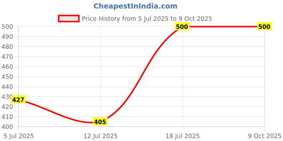 amazon.in Nerv-on Nerve Support Supplement, 200 ml, Pack of 3 Price History Graph from 5 Jul 2025 to 8 Oct 2025