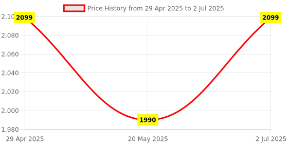 amazon.in Nerv UltraPro Memory Card for Drones, Smartphones, Tablets, and More, High Performance, Secure Storage and Data Transfer, Magnet and X-Ray Safe (256) Price History Graph from 29 Apr 2025 to 2 Jul 2025