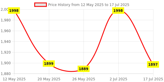 amazon.in Nerv UltraPro Micro SD Card for Drones, Smartphones, Tablets, and More, Class 10 U3, High Performance, Secure Storage and Data Transfer, Magnet and X-Ray Safe (128) Price History Graph from 12 May 2025 to 17 Jul 2025
