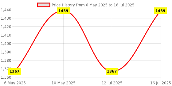 amazon.in Nerve Support Formula- Neuropathy Support Supplement, with 600 mg Alpha Lipoic Acid, Pine Bark, L-Carnitine, Magnesium & Potent Herbs, Non-GMO Nerve Support, 60 tab-1mth course (1) Price History Graph from 6 May 2025 to 16 Jul 2025