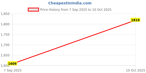 amazon.in Nervfit ACTIV Pro Smartwatch with 1.39" TrueColor+ LED HD Display, Heart Rate, Sleep, Step Tracking, IP67 Water Resistance, Up to 7 Days Battery Life, Customizable Watch Faces – Dynamic Black​ Price History Graph from 7 Sep 2025 to 10 Oct 2025