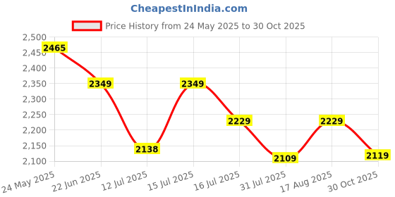 amazon.in Nervfit Newly Launched Blaze Smartwatch 1.4” LED Display, Bluetooth Calling, IP67 Waterproof, Heart Rate & SpO2 Monitor, Sleep & Stress Tracking, 7-Day Battery, Fitness & Sports Modes (Vibrant Gold) Price History Graph from 24 May 2025 to 30 Oct 2025