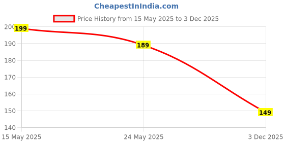 amazon.in Nervfit Phoenix Smartwatch Strap – Compatible Replacement Band for 1.8” LED Display, Comfortable Fit, Durable Design (Strap Only) Price History Graph from 15 May 2025 to 3 Dec 2025