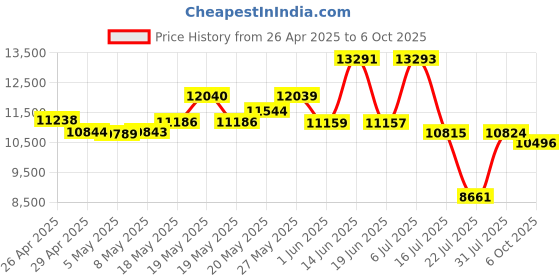 amazon.in Nes NES1A Universal External Thread Repair Tool, 5/32 to 3/4-Inch Price History Graph from 26 Apr 2025 to 6 Oct 2025