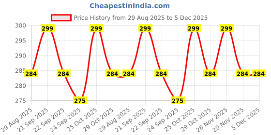 amazon.in Nes-tle Everyday Dairy Creamer Sachets (50 Pcs x3 gm each), Everyday Dairy Creamer, Whitener, Everyday Dairy Whitener Milk Powder Price History Graph from 29 Aug 2025 to 5 Dec 2025