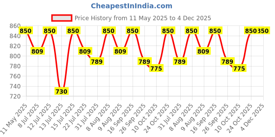 amazon.in NESA Ceiling Speaker (Metal White 6w 5 inch Speaker) Price History Graph from 11 May 2025 to 4 Dec 2025