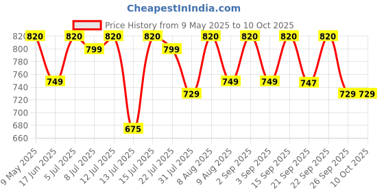 amazon.in NESA Wired Ceiling Speaker 10 watts 6.5 inch Full Range ABS Body Ceiling Speaker Price History Graph from 9 May 2025 to 10 Oct 2025