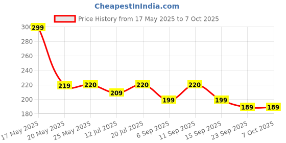amazon.in Nescafae 3 in 1 Original Aromatic & Balanced Sachets Instant Coffee Pack of 10 (10 X 18g), 180g Imported Price History Graph from 17 May 2025 to 7 Oct 2025