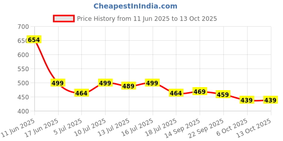 amazon.in Nescafae 3 In 1 Original Instant Coffee 30 Sachets Bag, 525 Gram Price History Graph from 11 Jun 2025 to 6 Oct 2025