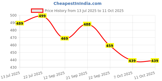 amazon.in Nescafae Original 3 in 1 Instant Coffee Mix, Instant Coffee Sachets, 3 in 1 Coffee Sachets (Pack Of 30 x 17.5g) Price History Graph from 13 Jul 2025 to 11 Oct 2025