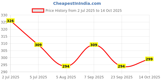 amazon.in Nescafe 2 In 1 Sugar Free Coffee Sachets | Nescafe Instant Coffee Premix | Sugar Free 2 in 1 Coffee Sachets | (6 x 11.7g) Price History Graph from 2 Jul 2025 to 14 Oct 2025