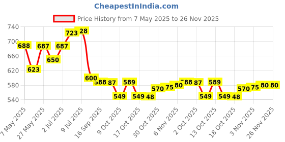 amazon.in Nescafe 3 In 1 Instant Coffee Sticks Original - Best Asian Coffee Imported From Malaysia- Bag, 18 Gram nescafe Price History Graph from 7 May 2025 to 25 Nov 2025