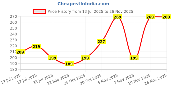 amazon.in Nescafe 3 In 1 Original 10 Sachets Each Instant Coffee 17.5Gm - Powder Price History Graph from 13 Jul 2025 to 24 Nov 2025