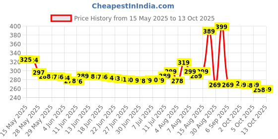 amazon.in Nescafe 3 In 1 Original 18 Sachets Each Instant Coffee 17.5Gm, Powder, Box Price History Graph from 15 May 2025 to 13 Oct 2025