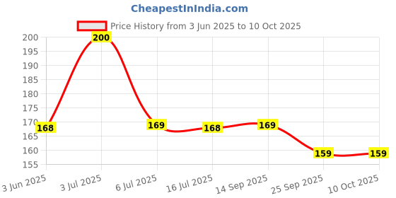 amazon.in Nescafe 3 In 1 Original Aromatic & Balanced Sachets Instant Coffee Powder, 90 Gm Pack Of 5 (5 X 18G) Price History Graph from 3 Jun 2025 to 9 Oct 2025