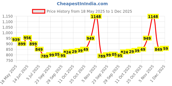 amazon.in Nescafe 3 in 1 Original Instant Coffee 30 Sachets Bag 525 grams (Pack Of 2) Price History Graph from 18 May 2025 to 1 Dec 2025