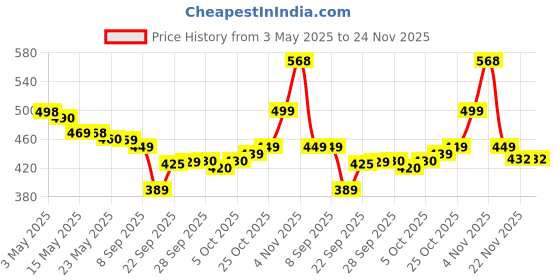 amazon.in Nescafe 3 In 1 Original Soluble Coffee Beverage, 30 Sachets Bag Instant Coffee 525 G ground nescafe Price History Graph from 3 May 2025 to 22 Nov 2025