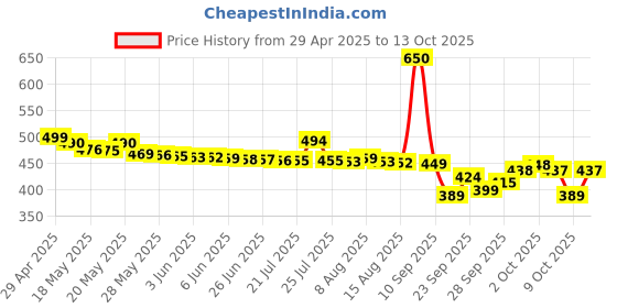amazon.in Nescafe 3 In 1 Original Soluble Coffee Instant Coffee 30 Sachets Bag 525 Gram-Packet nescafe Price History Graph from 29 Apr 2025 to 13 Oct 2025