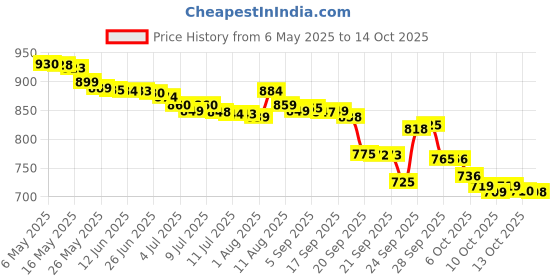 amazon.in Nescafe 3 in 1 Original Soluble Ground Coffee Beverage, 30 Sachets Bag - Medium Roast - Pack of 2 (Imported) nescafe Price History Graph from 6 May 2025 to 14 Oct 2025