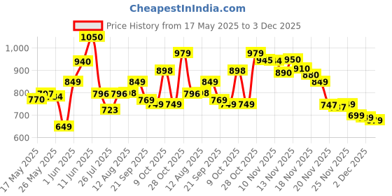 amazon.in Nescafe 3 In 1 Rich Coffee Powder - 25 Sachets Bag, 475 Gram Price History Graph from 17 May 2025 to 3 Dec 2025