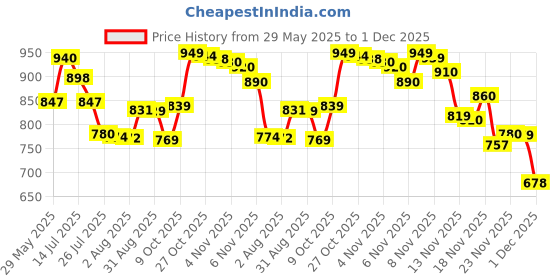 amazon.in Nescafe 3 In1 Rich Premix Coffee 25 Sticks 450Gram, Bag nescafe Price History Graph from 29 May 2025 to 1 Dec 2025