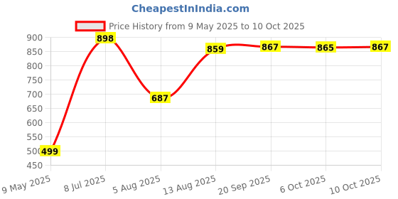 amazon.in Nescafe 3in1 instant mildly Roasted Smooth & Creamy Mild Coffee 30 Stick (Imported) nescafe Price History Graph from 9 May 2025 to 6 Oct 2025