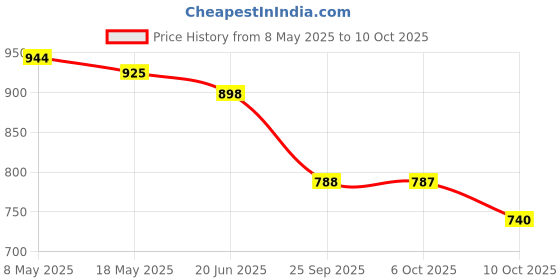 amazon.in Nescafe Blend and Brew 28 Sticks - Pack of 2 Price History Graph from 8 May 2025 to 10 Oct 2025