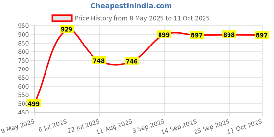 amazon.in Nescafé Blend Brew, 3-in-1, Mild, Coffee, 475 g Packet Price History Graph from 8 May 2025 to 11 Oct 2025