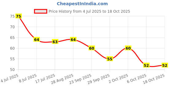 amazon.in Nescafe café style cold coffee, Caramel Latte, 200ml Price History Graph from 4 Jul 2025 to 18 Oct 2025