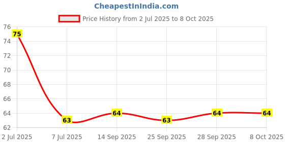 amazon.in Nescafe café style cold coffee, Choco Latte, 200ml Price History Graph from 2 Jul 2025 to 8 Oct 2025