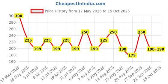 amazon.in Nescafe Cafe Style Cold Coffee, Classic Latte, 200 ml (Pack of 4) Price History Graph from 17 May 2025 to 14 Oct 2025