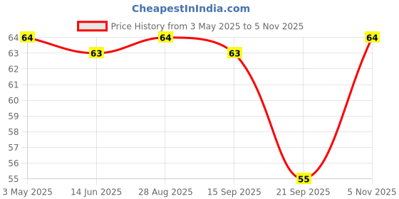 amazon.in Nescafe café style cold coffee, Classic Latte, 200ml nescafe Price History Graph from 3 May 2025 to 5 Nov 2025